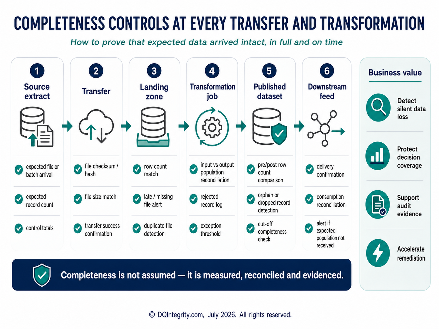 Completeness Controls