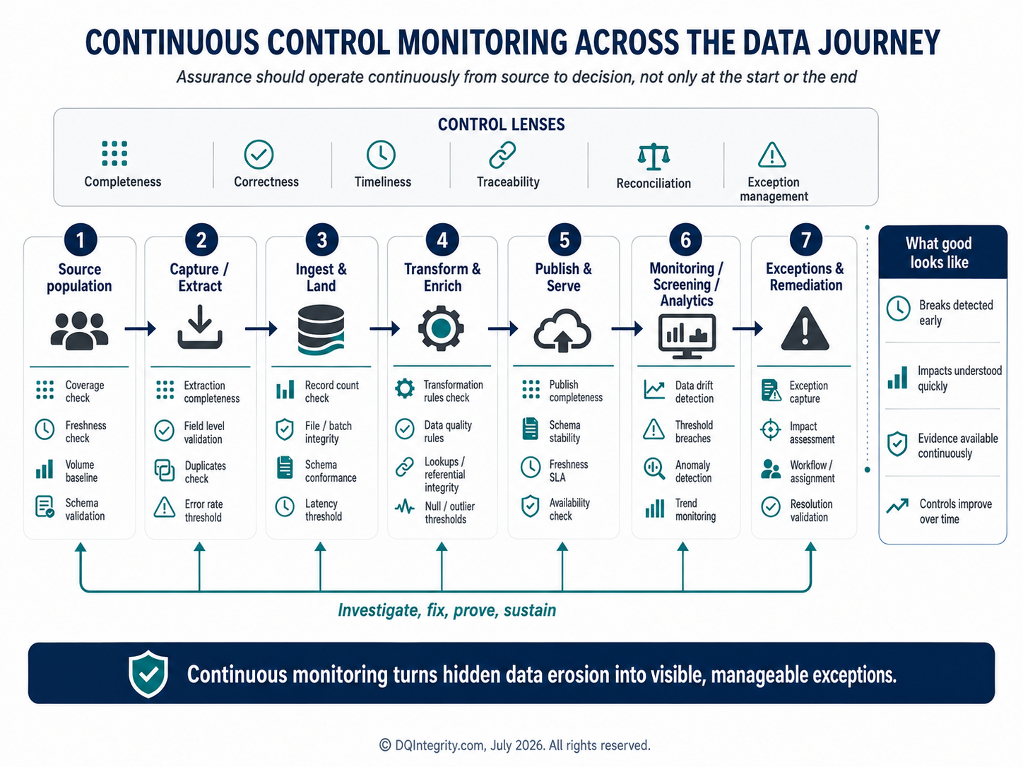 Continuous Control Monitoring