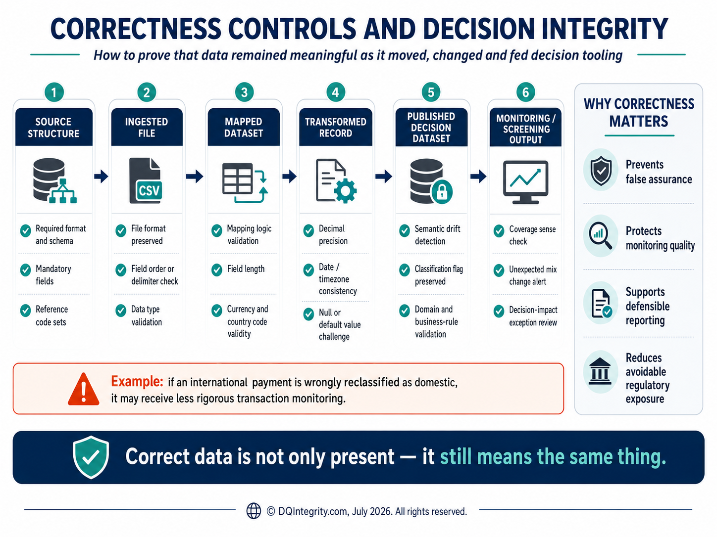 Correctness and Decision Integrity