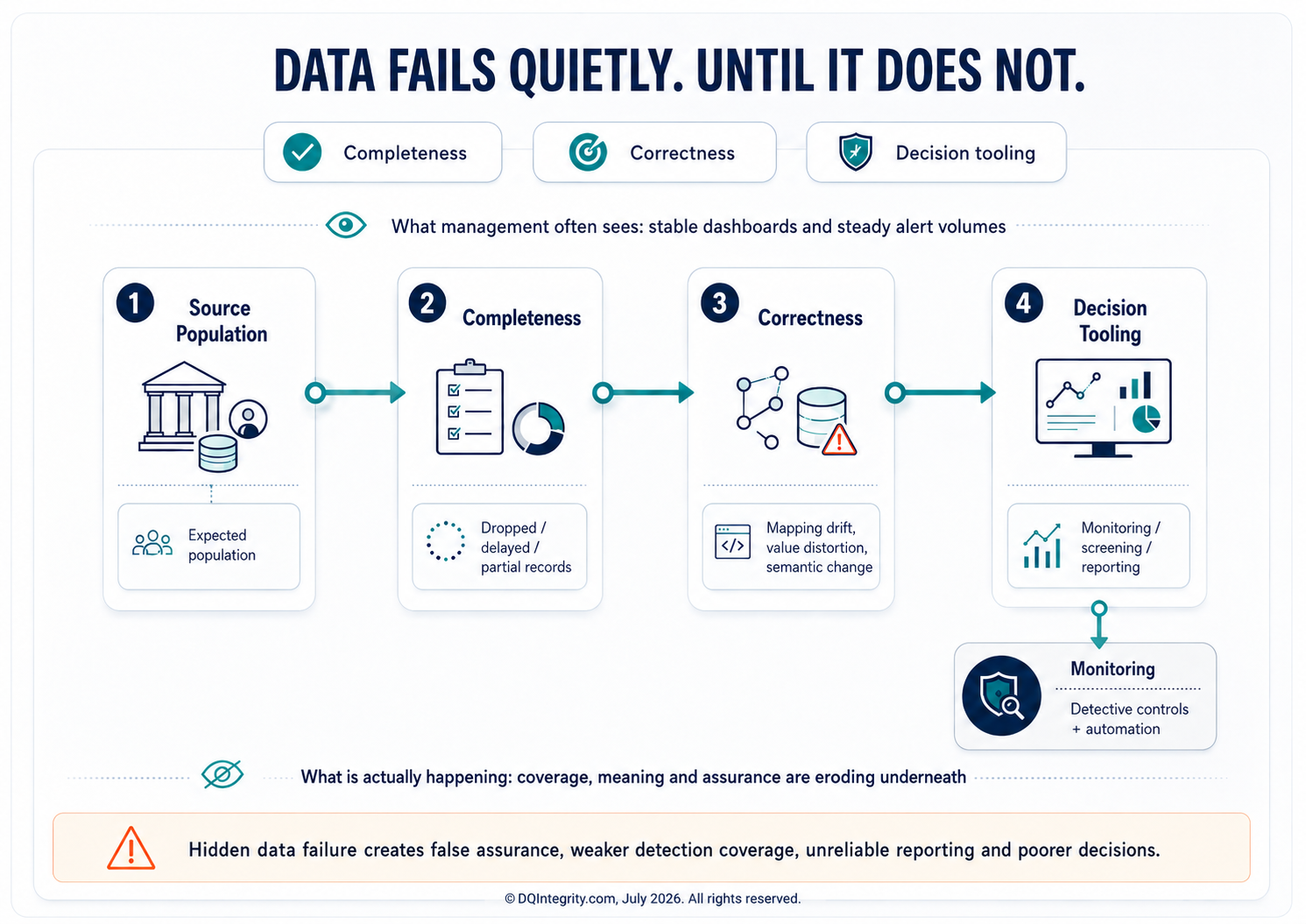 Data Fails Quietly. Until It Does Not.