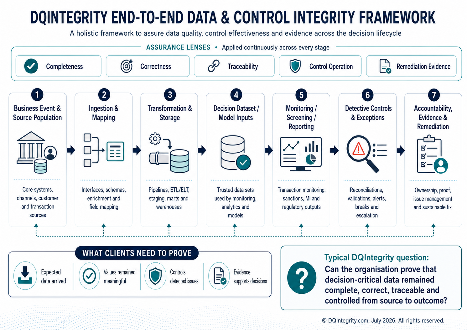 End-to-End Data & Control Integrity Framework