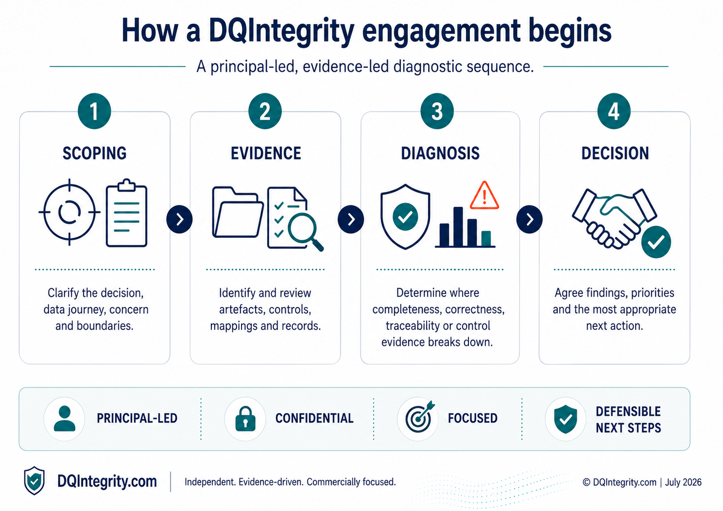 How a DQIntegrity engagement begins