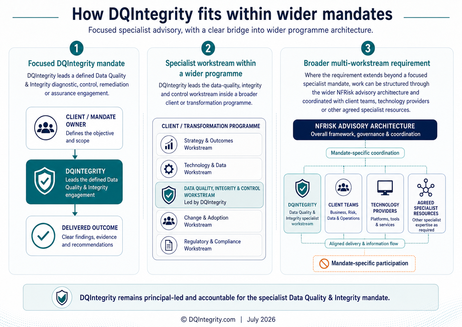 How DQIntegrity fits within wider mandates