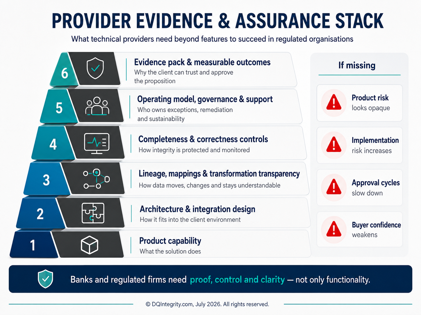 Provider Evidence & Assurance Stack