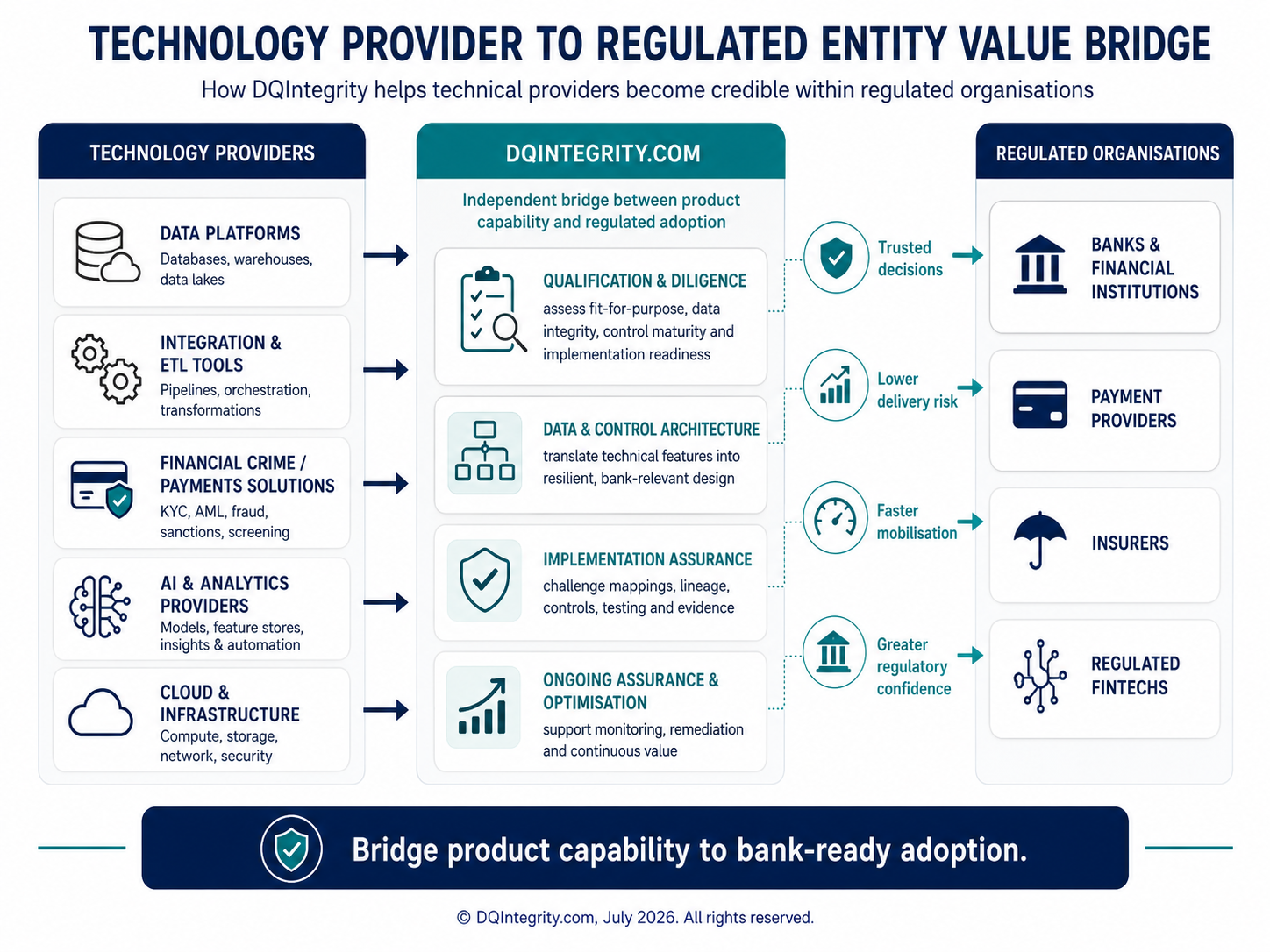 Technology Provider Value Bridge